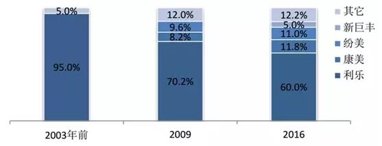 海内无菌包装生产企业市场份额