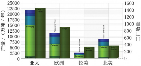各地区造纸产量漫衍与运行中的工厂数目